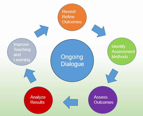 Learning assessment