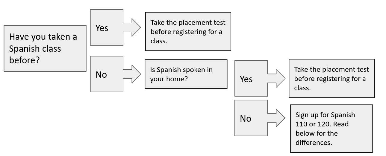 Spanish Decision Tree